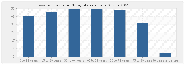 Men age distribution of Le Dézert in 2007